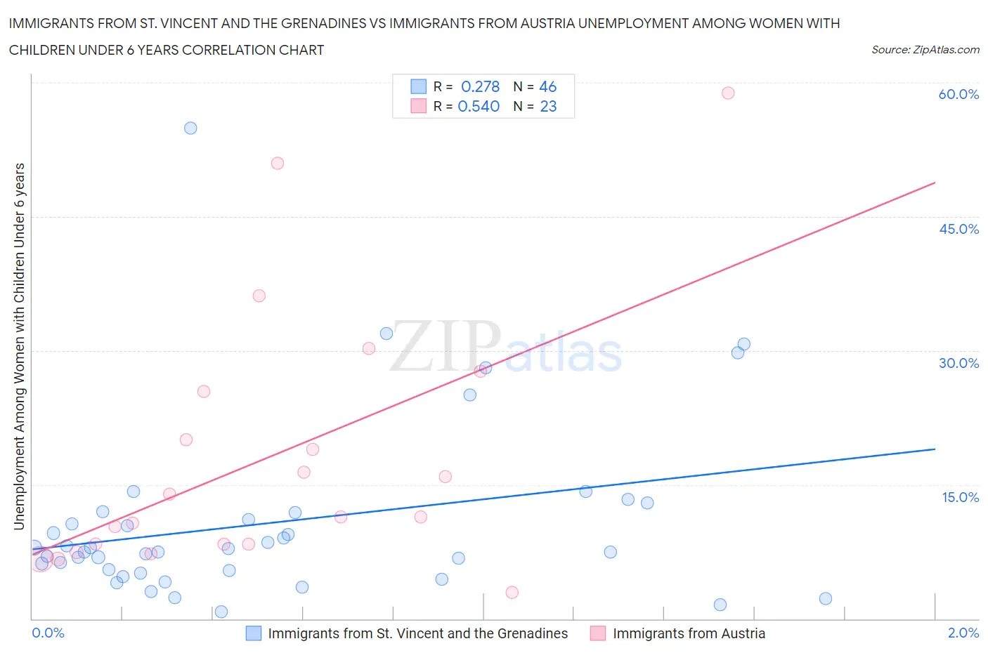 Immigrants from St. Vincent and the Grenadines vs Immigrants from Austria Unemployment Among Women with Children Under 6 years