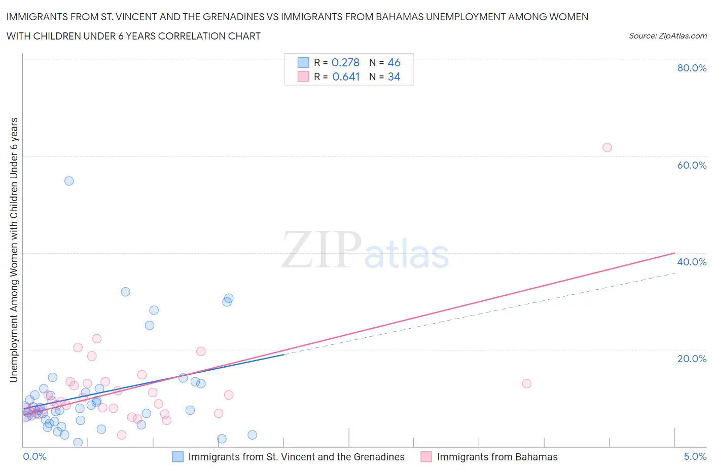 Immigrants from St. Vincent and the Grenadines vs Immigrants from Bahamas Unemployment Among Women with Children Under 6 years