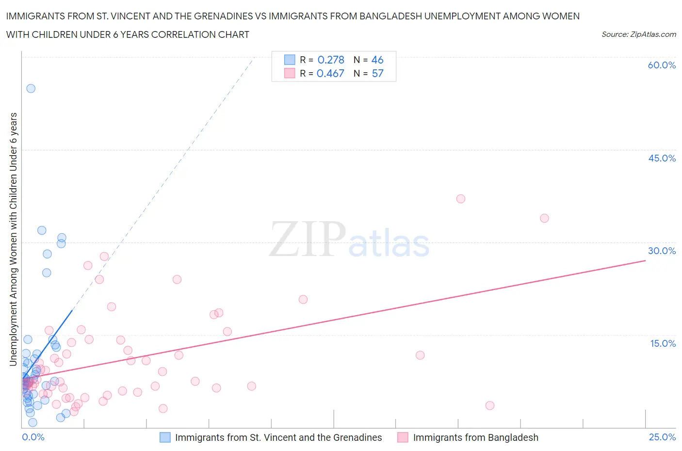 Immigrants from St. Vincent and the Grenadines vs Immigrants from Bangladesh Unemployment Among Women with Children Under 6 years
