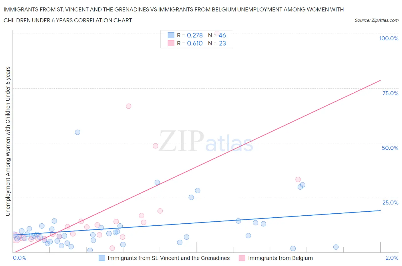 Immigrants from St. Vincent and the Grenadines vs Immigrants from Belgium Unemployment Among Women with Children Under 6 years