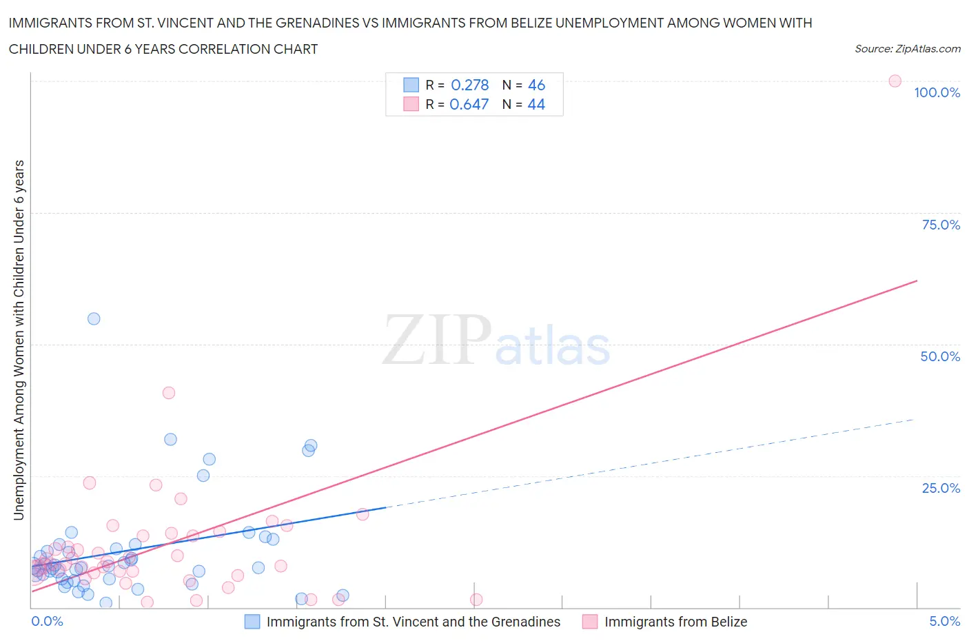 Immigrants from St. Vincent and the Grenadines vs Immigrants from Belize Unemployment Among Women with Children Under 6 years