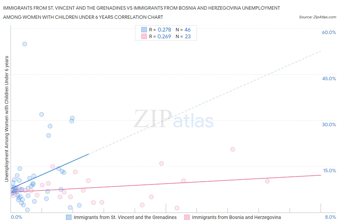 Immigrants from St. Vincent and the Grenadines vs Immigrants from Bosnia and Herzegovina Unemployment Among Women with Children Under 6 years