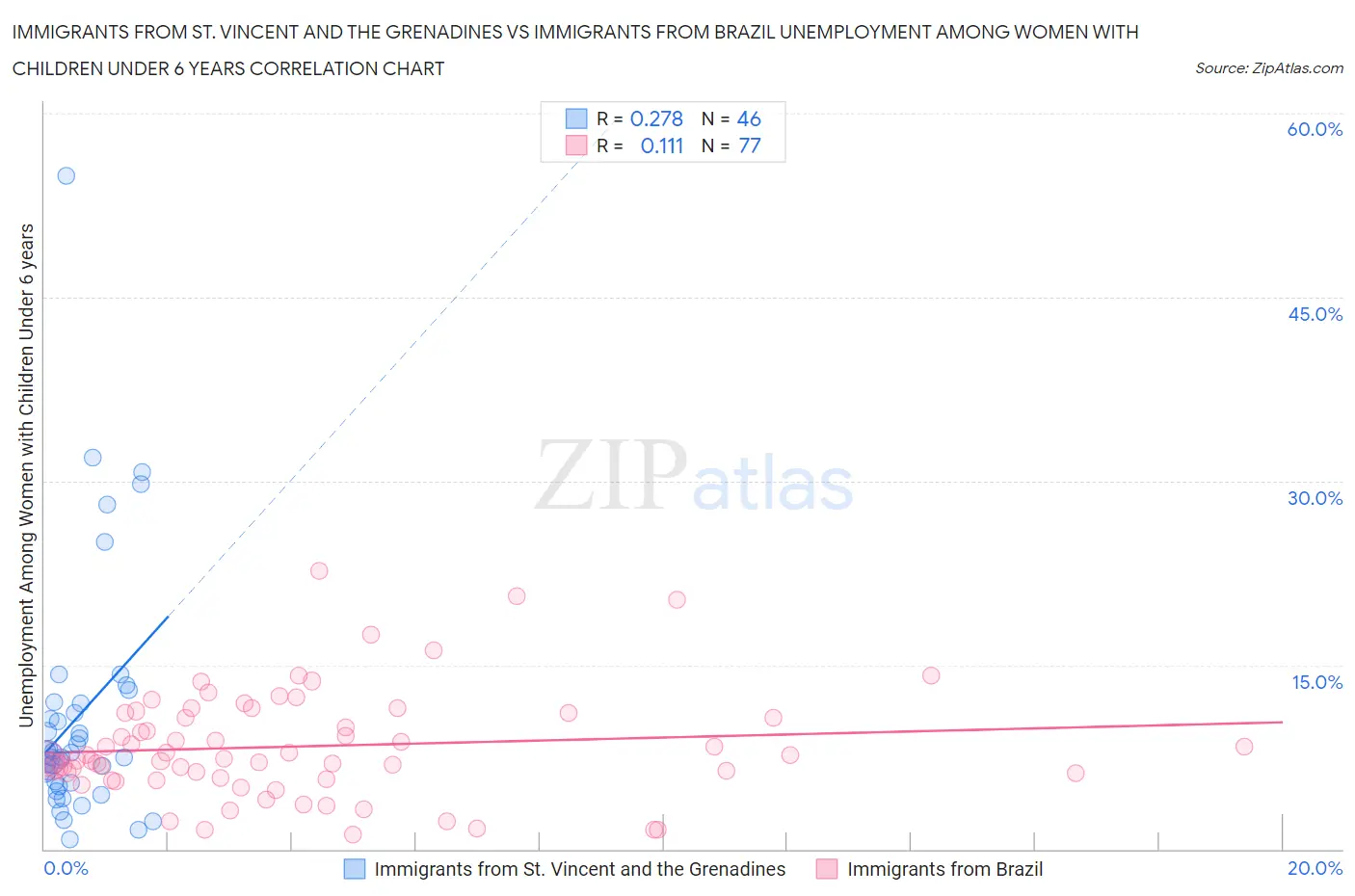 Immigrants from St. Vincent and the Grenadines vs Immigrants from Brazil Unemployment Among Women with Children Under 6 years