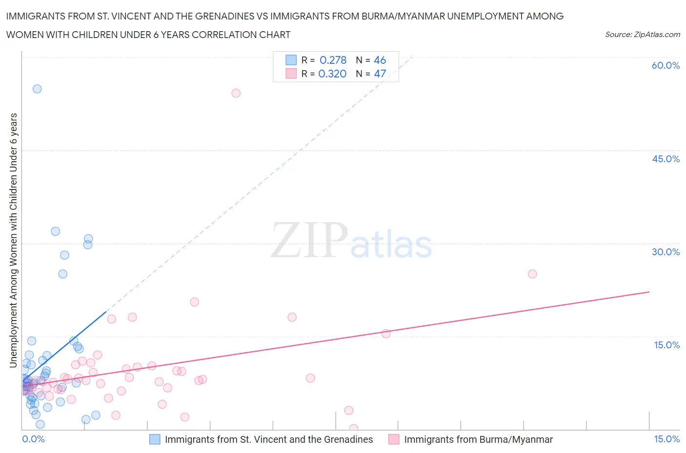 Immigrants from St. Vincent and the Grenadines vs Immigrants from Burma/Myanmar Unemployment Among Women with Children Under 6 years