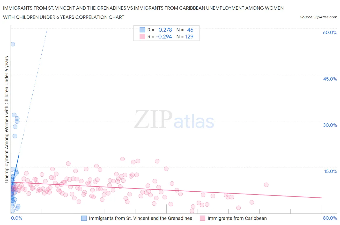 Immigrants from St. Vincent and the Grenadines vs Immigrants from Caribbean Unemployment Among Women with Children Under 6 years