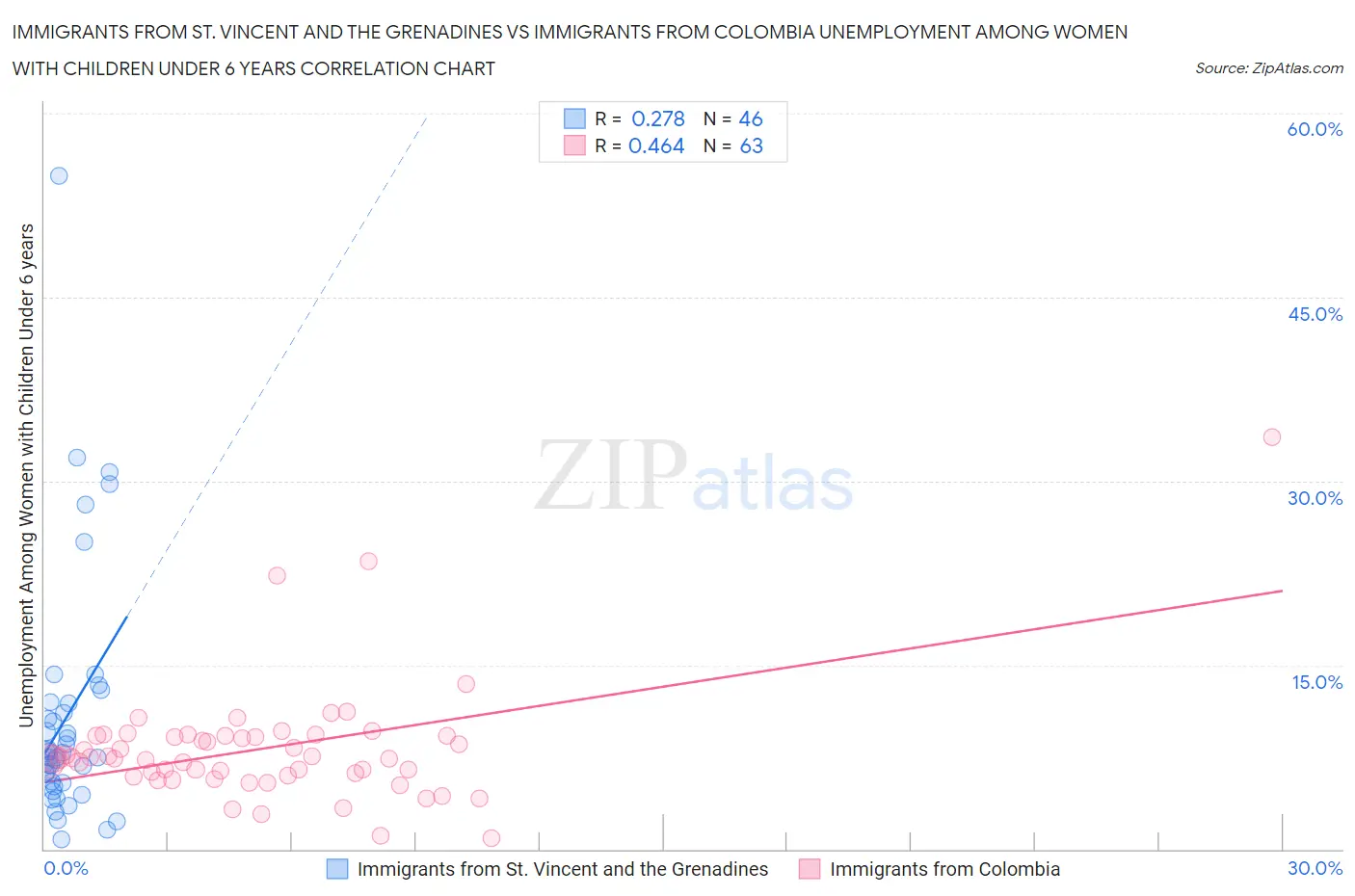 Immigrants from St. Vincent and the Grenadines vs Immigrants from Colombia Unemployment Among Women with Children Under 6 years
