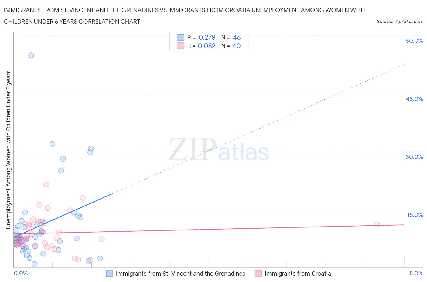 Immigrants from St. Vincent and the Grenadines vs Immigrants from Croatia Unemployment Among Women with Children Under 6 years