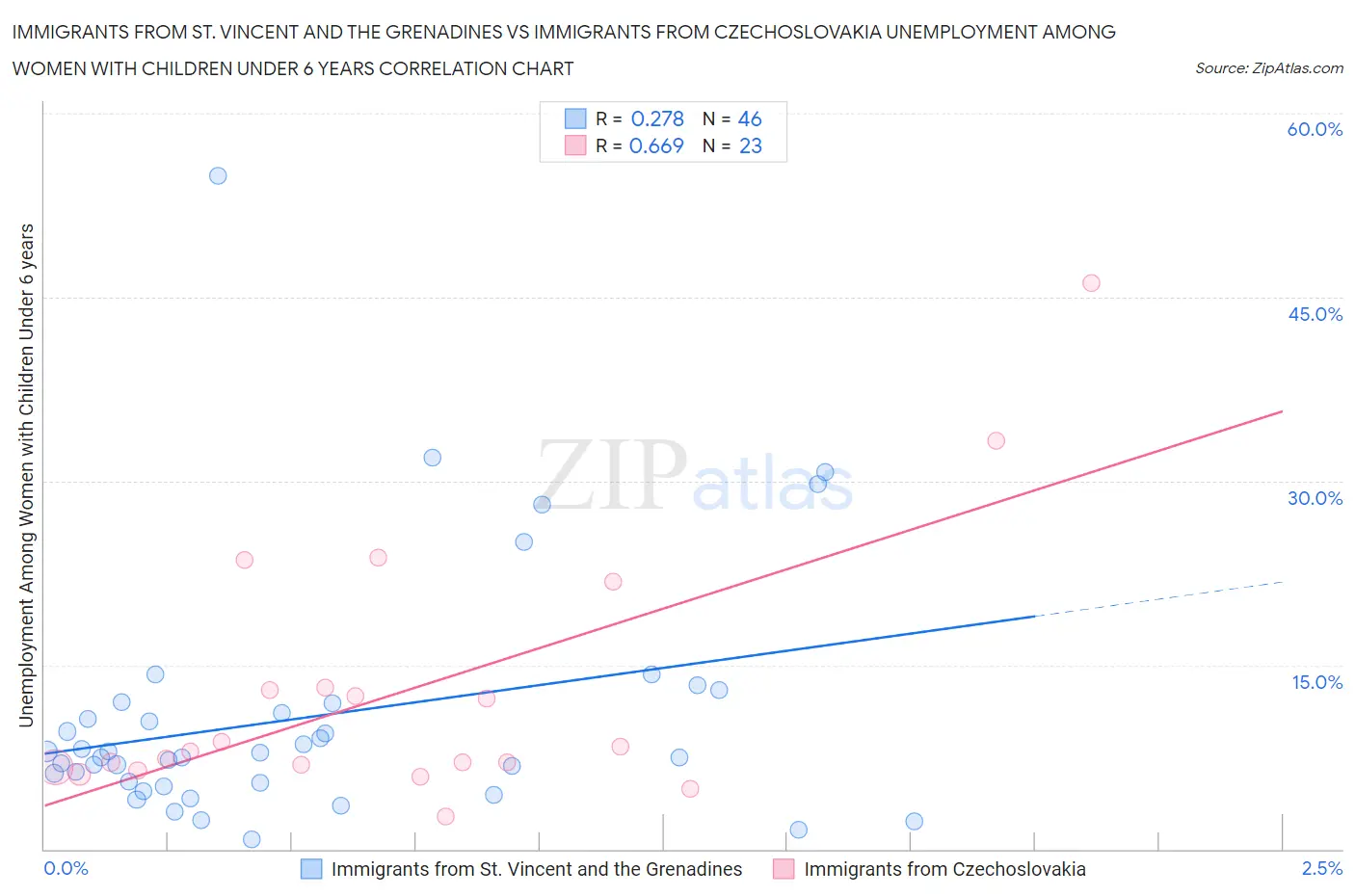 Immigrants from St. Vincent and the Grenadines vs Immigrants from Czechoslovakia Unemployment Among Women with Children Under 6 years