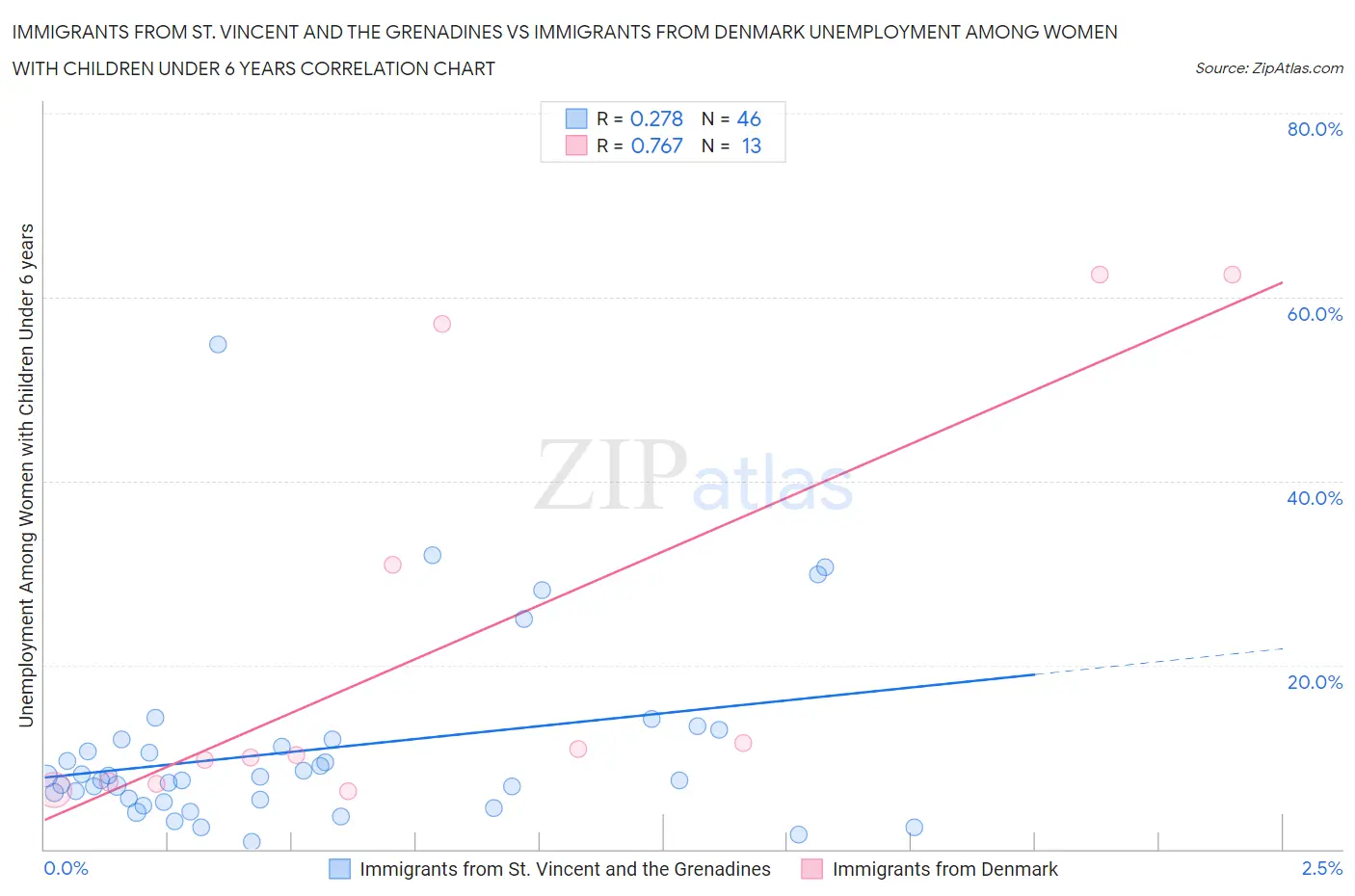 Immigrants from St. Vincent and the Grenadines vs Immigrants from Denmark Unemployment Among Women with Children Under 6 years