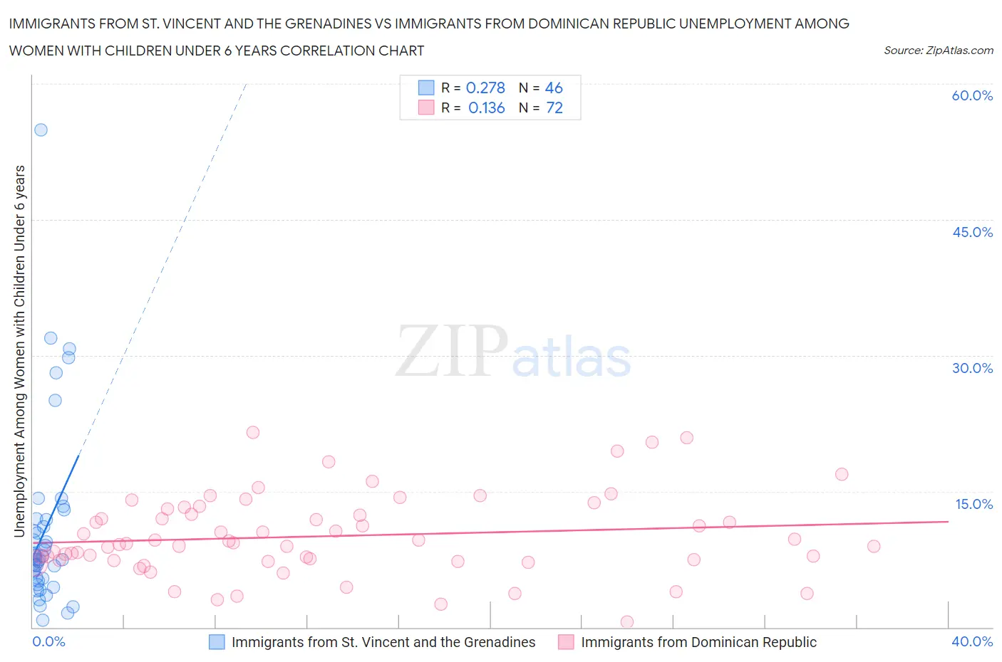 Immigrants from St. Vincent and the Grenadines vs Immigrants from Dominican Republic Unemployment Among Women with Children Under 6 years