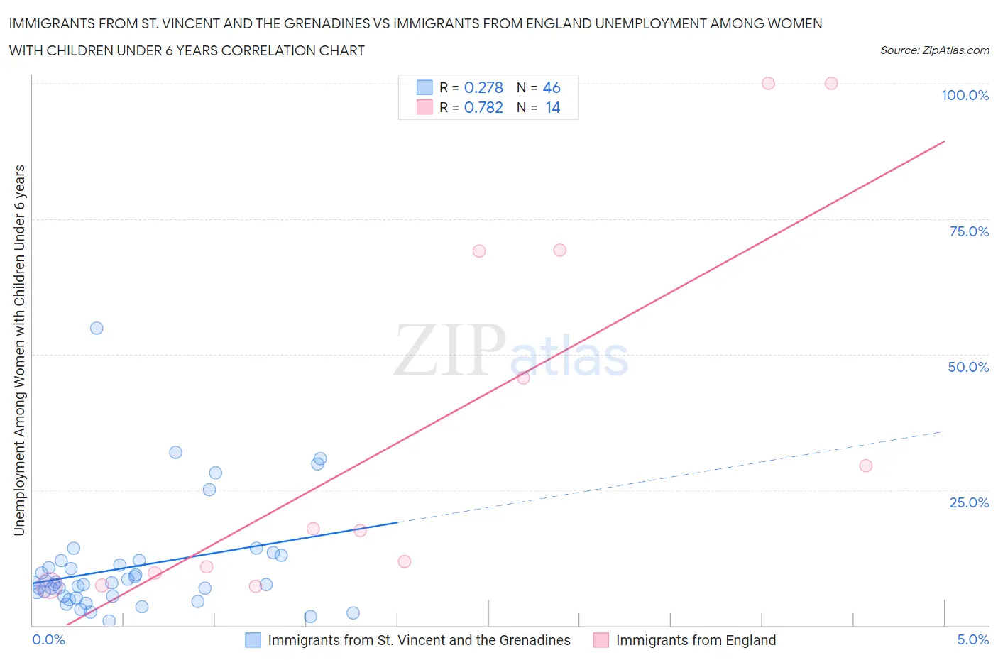 Immigrants from St. Vincent and the Grenadines vs Immigrants from England Unemployment Among Women with Children Under 6 years