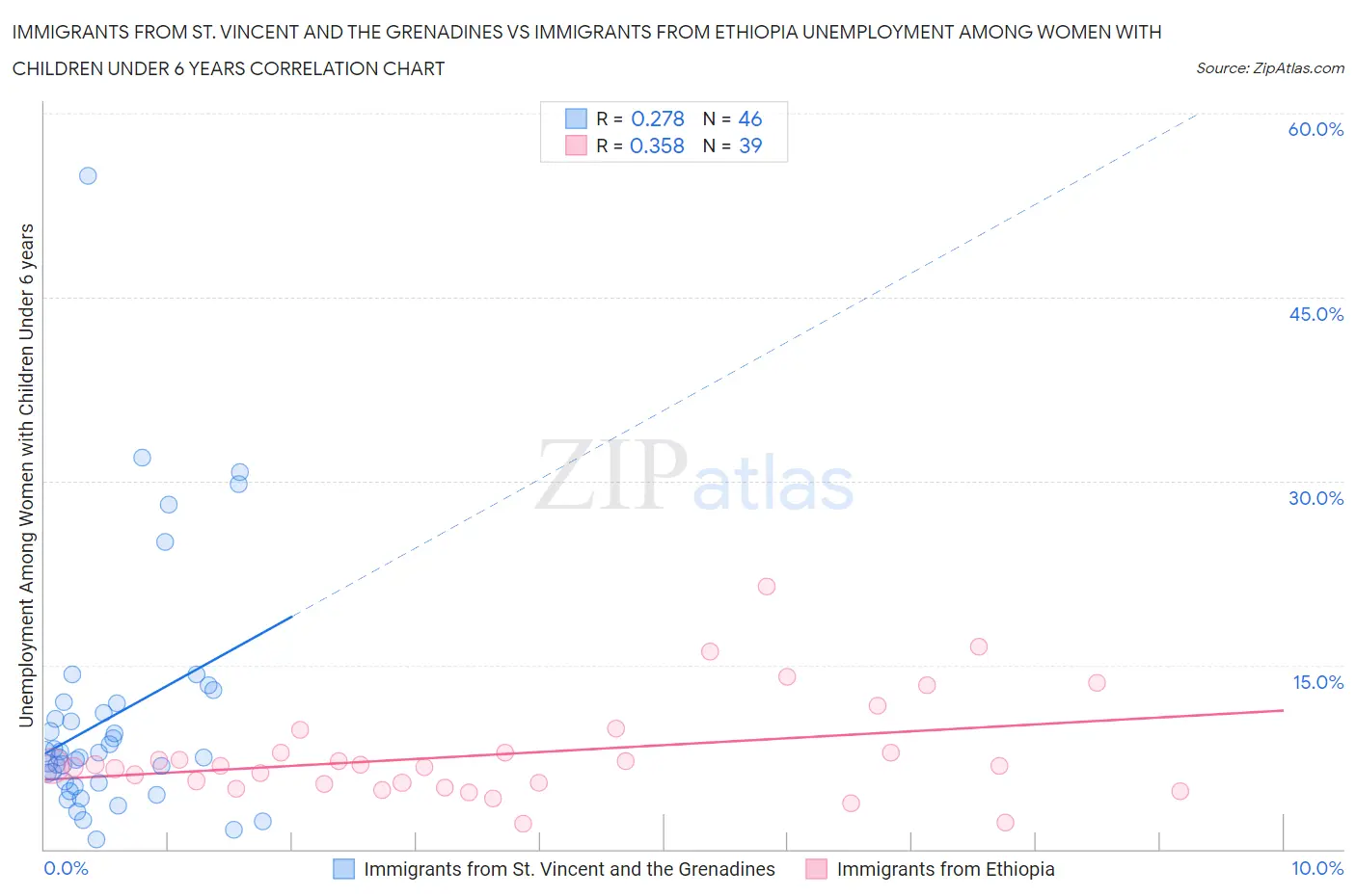Immigrants from St. Vincent and the Grenadines vs Immigrants from Ethiopia Unemployment Among Women with Children Under 6 years