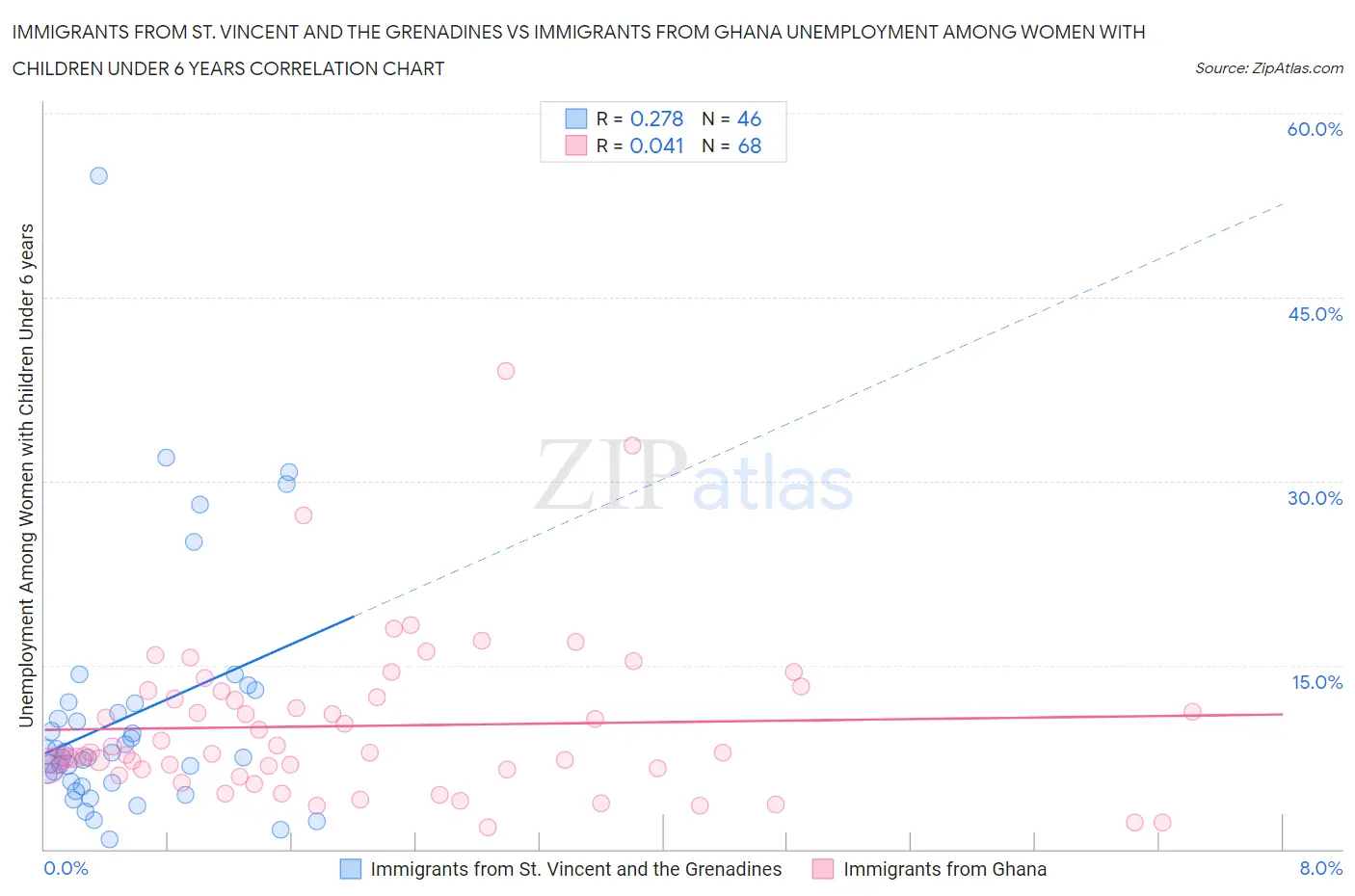 Immigrants from St. Vincent and the Grenadines vs Immigrants from Ghana Unemployment Among Women with Children Under 6 years