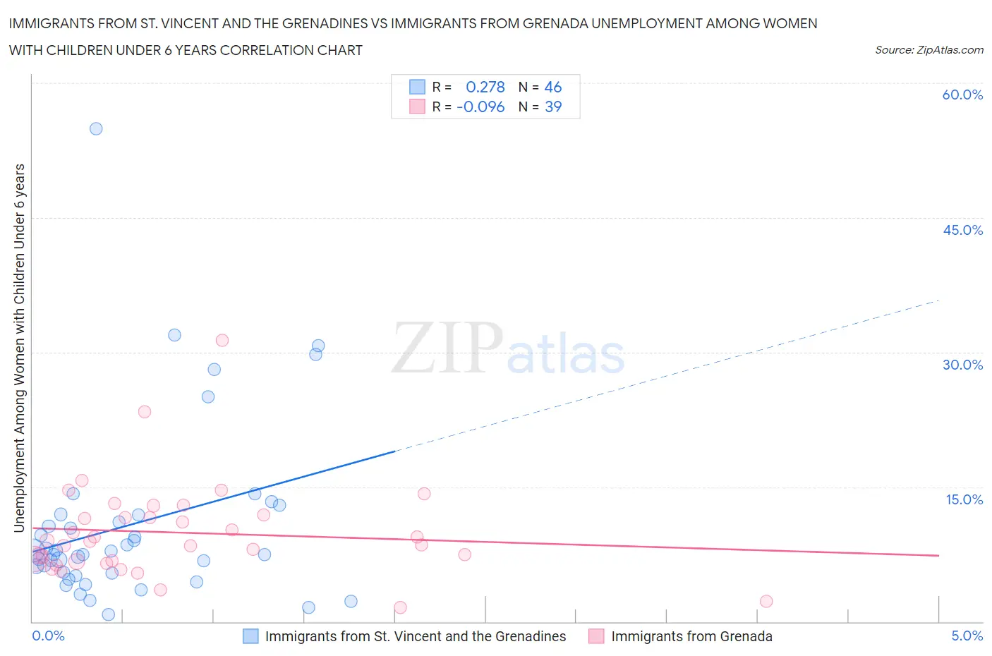 Immigrants from St. Vincent and the Grenadines vs Immigrants from Grenada Unemployment Among Women with Children Under 6 years