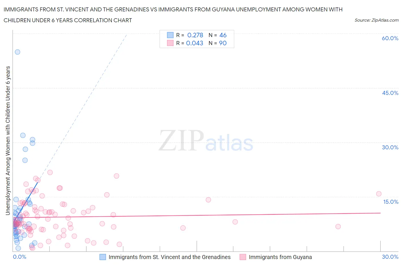 Immigrants from St. Vincent and the Grenadines vs Immigrants from Guyana Unemployment Among Women with Children Under 6 years