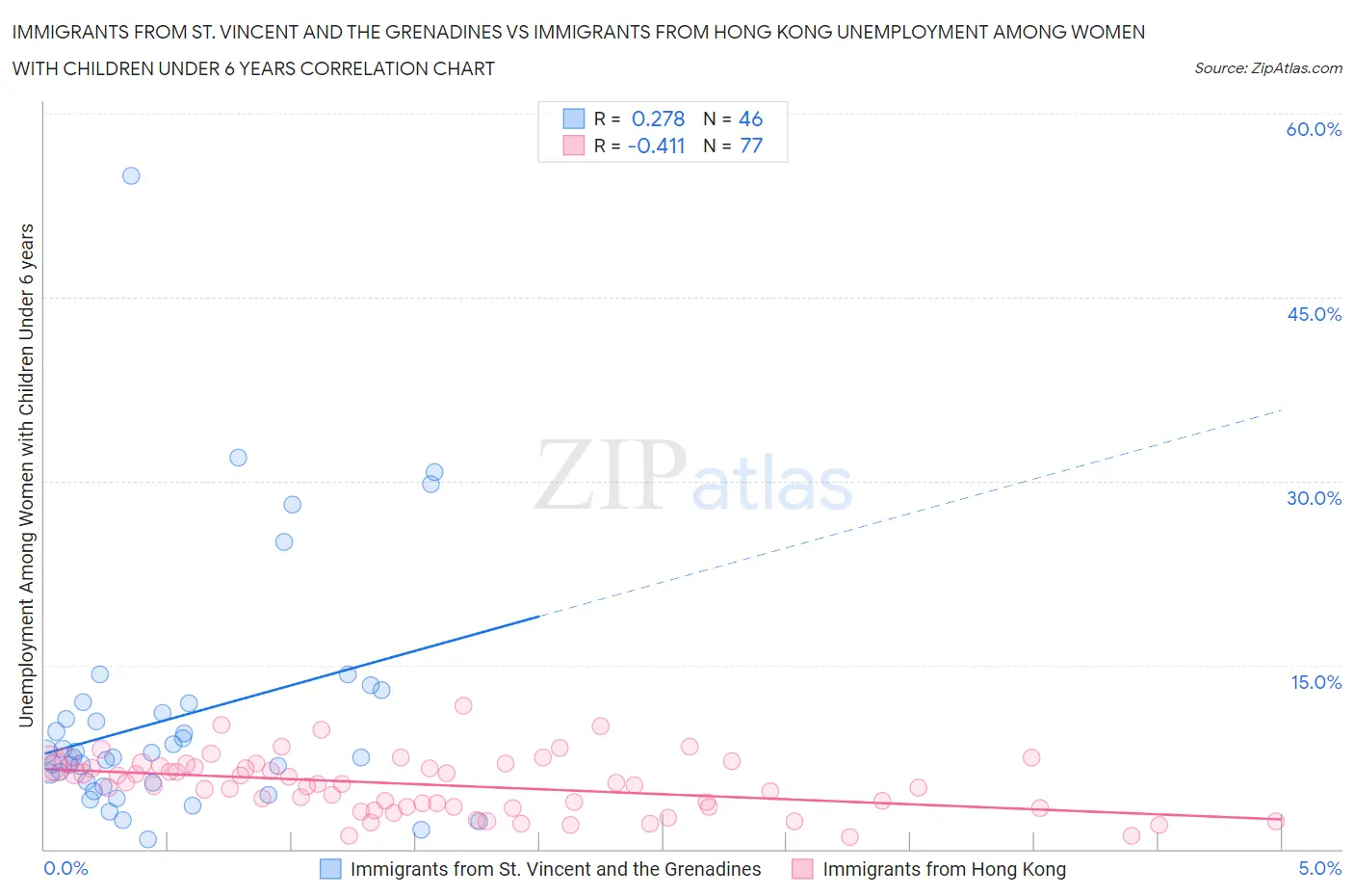 Immigrants from St. Vincent and the Grenadines vs Immigrants from Hong Kong Unemployment Among Women with Children Under 6 years
