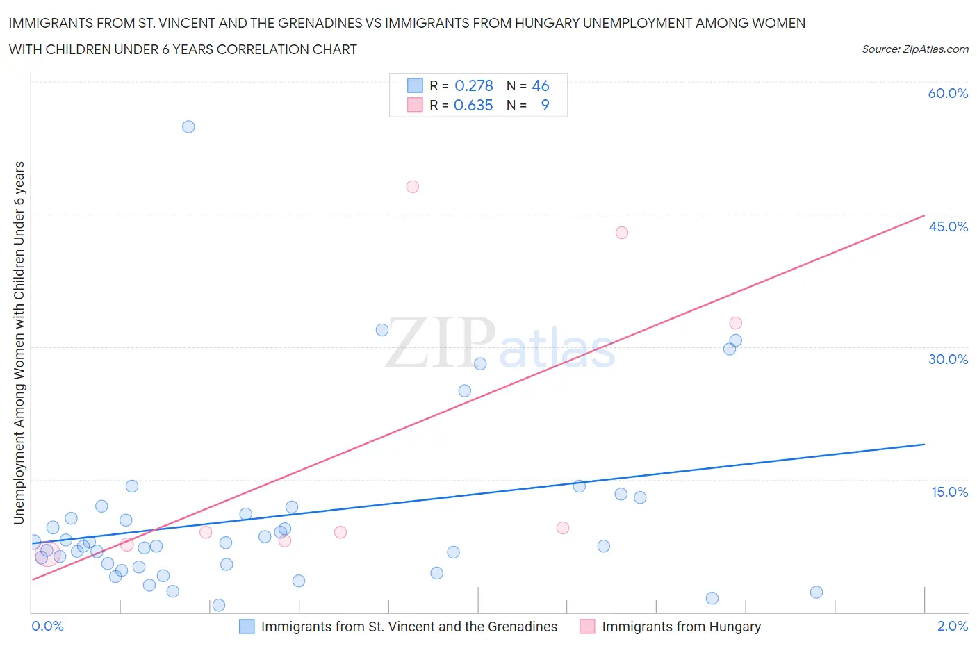 Immigrants from St. Vincent and the Grenadines vs Immigrants from Hungary Unemployment Among Women with Children Under 6 years