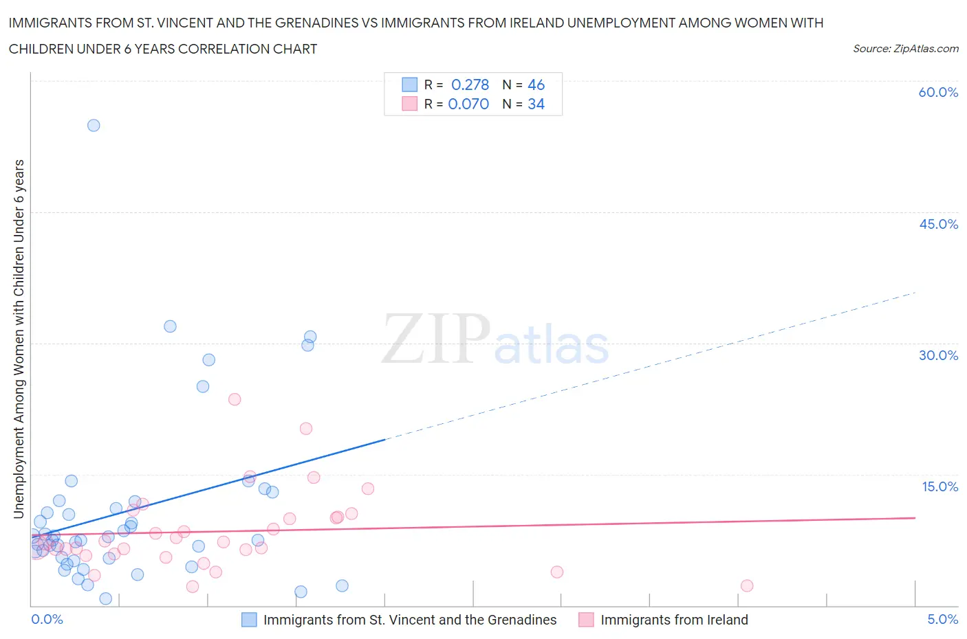 Immigrants from St. Vincent and the Grenadines vs Immigrants from Ireland Unemployment Among Women with Children Under 6 years