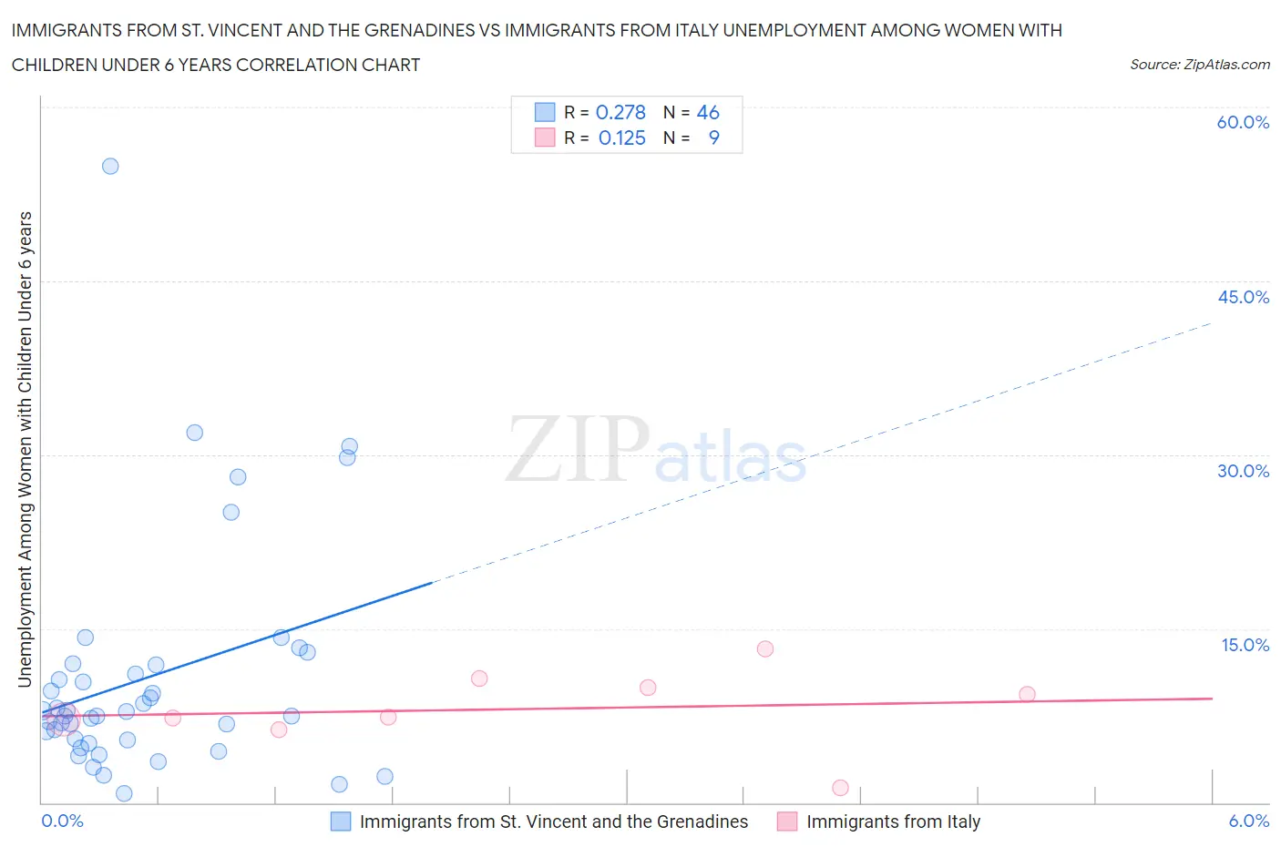 Immigrants from St. Vincent and the Grenadines vs Immigrants from Italy Unemployment Among Women with Children Under 6 years
