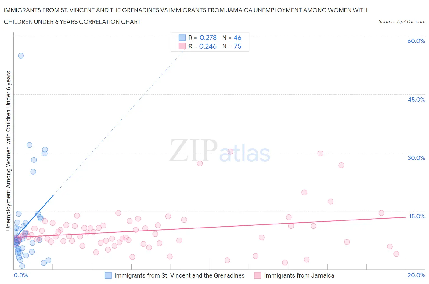 Immigrants from St. Vincent and the Grenadines vs Immigrants from Jamaica Unemployment Among Women with Children Under 6 years