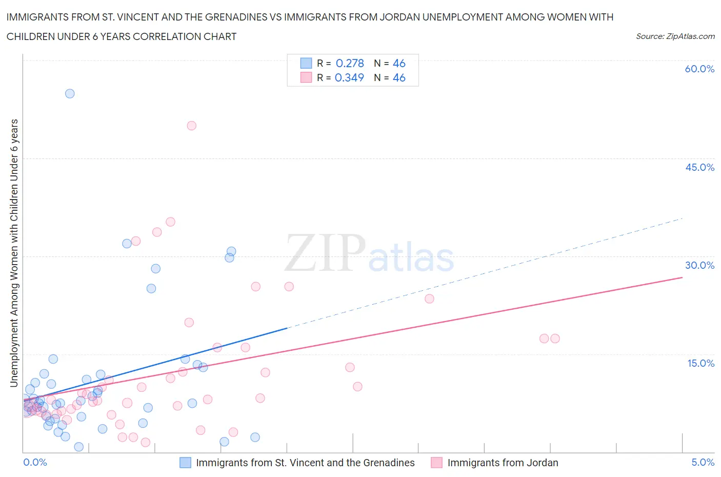 Immigrants from St. Vincent and the Grenadines vs Immigrants from Jordan Unemployment Among Women with Children Under 6 years