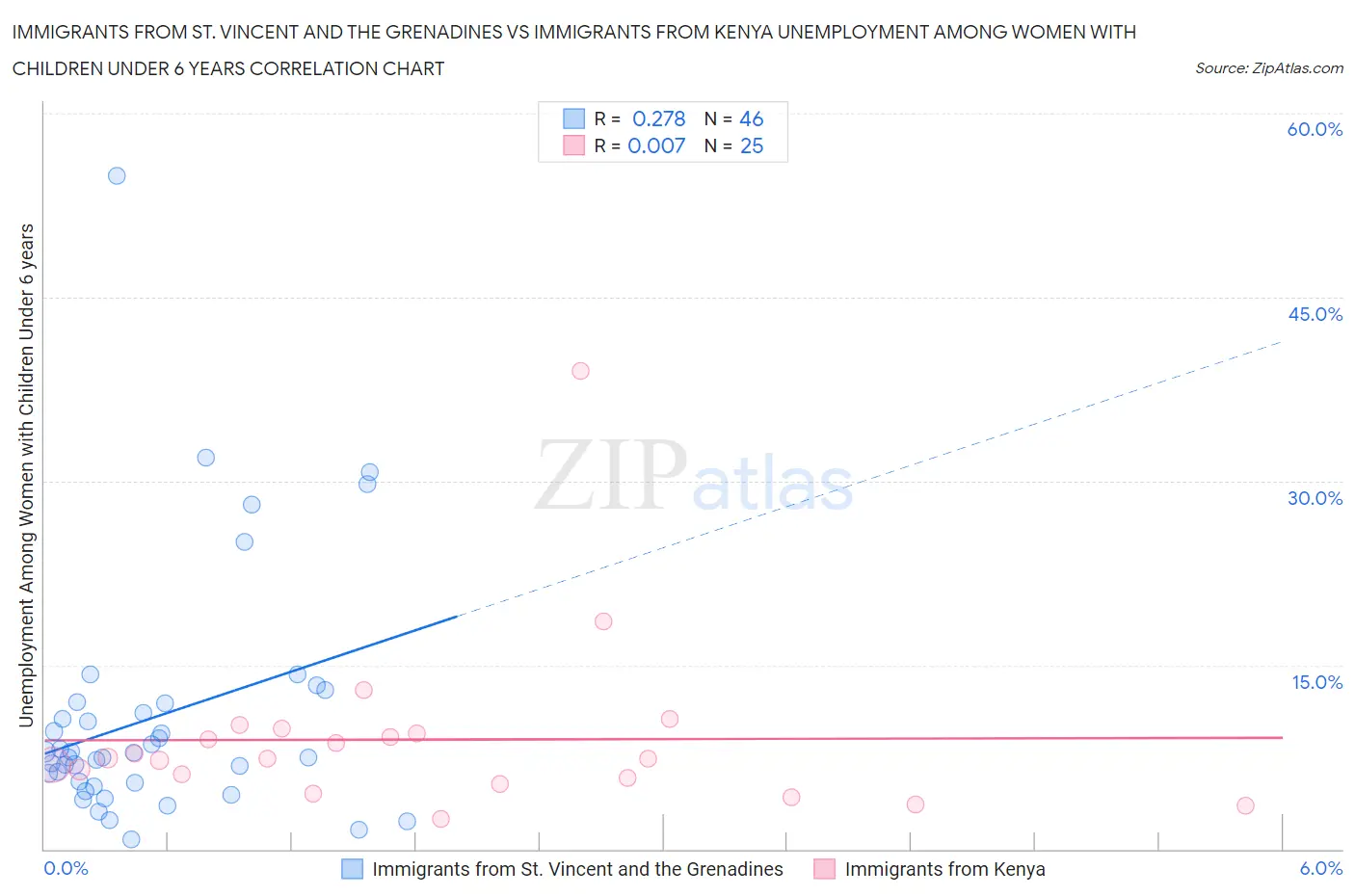 Immigrants from St. Vincent and the Grenadines vs Immigrants from Kenya Unemployment Among Women with Children Under 6 years