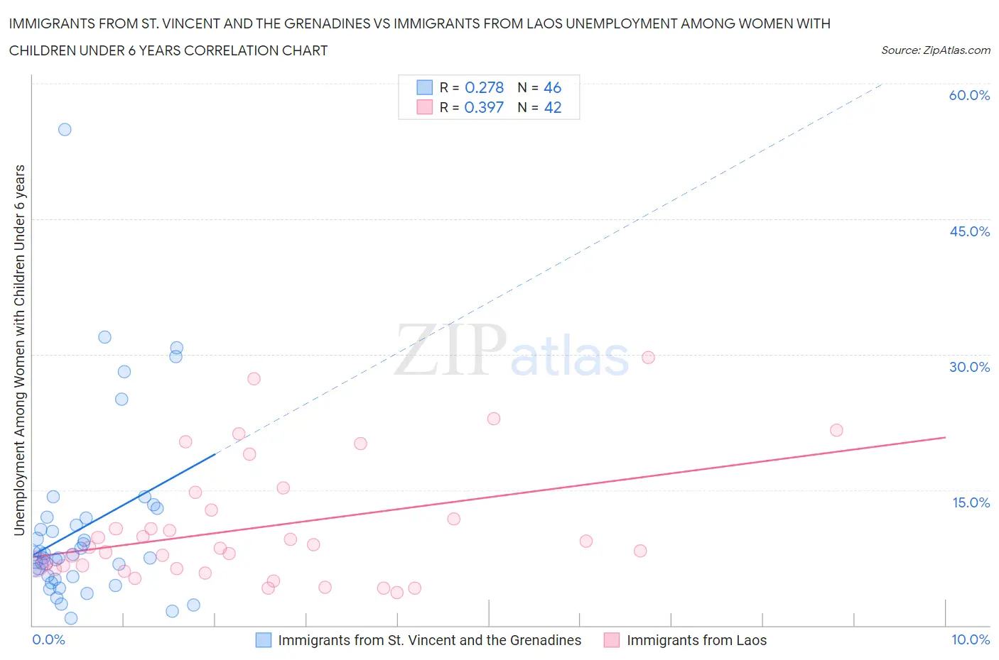 Immigrants from St. Vincent and the Grenadines vs Immigrants from Laos Unemployment Among Women with Children Under 6 years