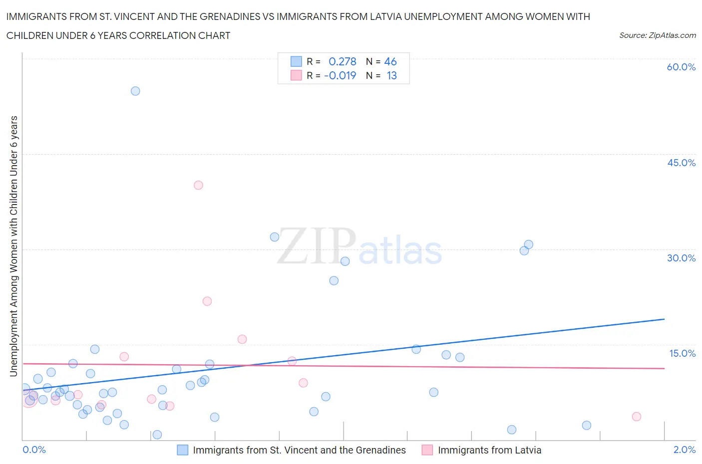 Immigrants from St. Vincent and the Grenadines vs Immigrants from Latvia Unemployment Among Women with Children Under 6 years