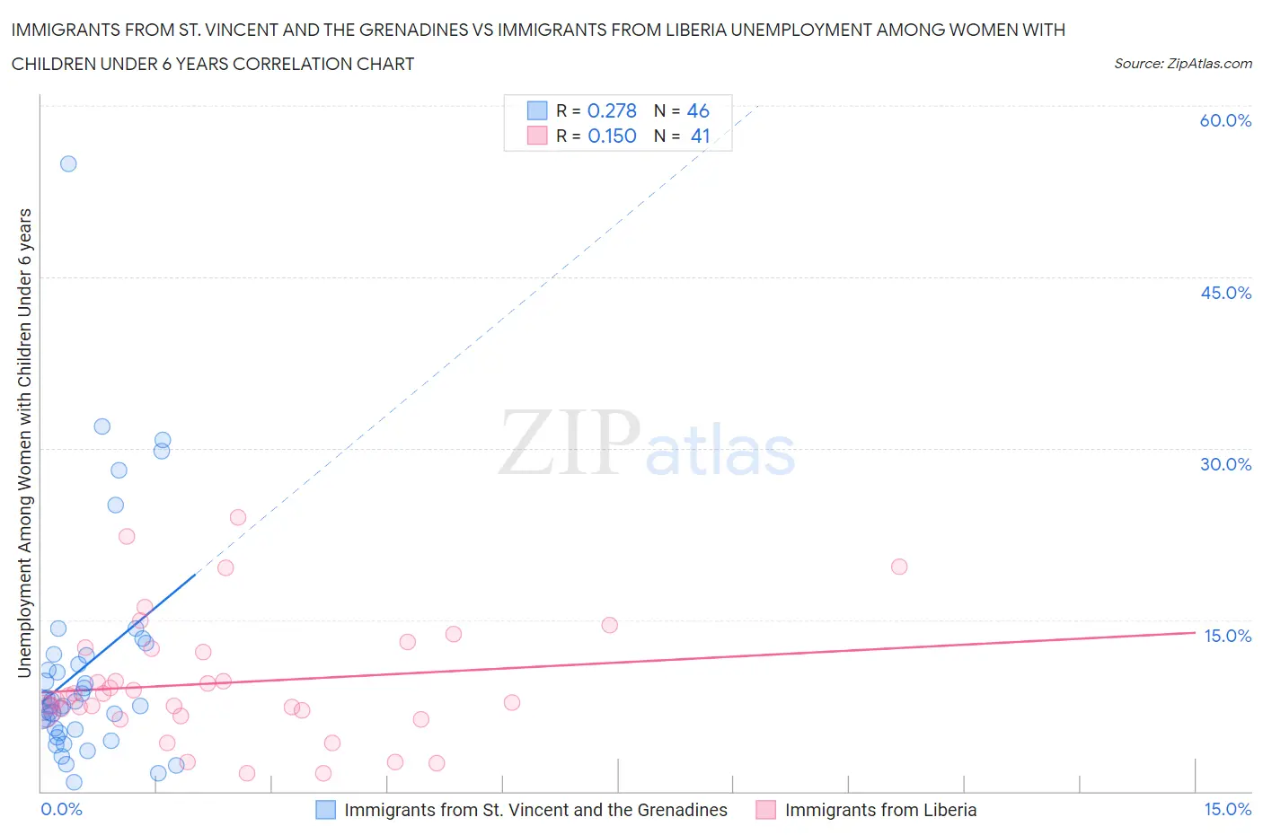 Immigrants from St. Vincent and the Grenadines vs Immigrants from Liberia Unemployment Among Women with Children Under 6 years
