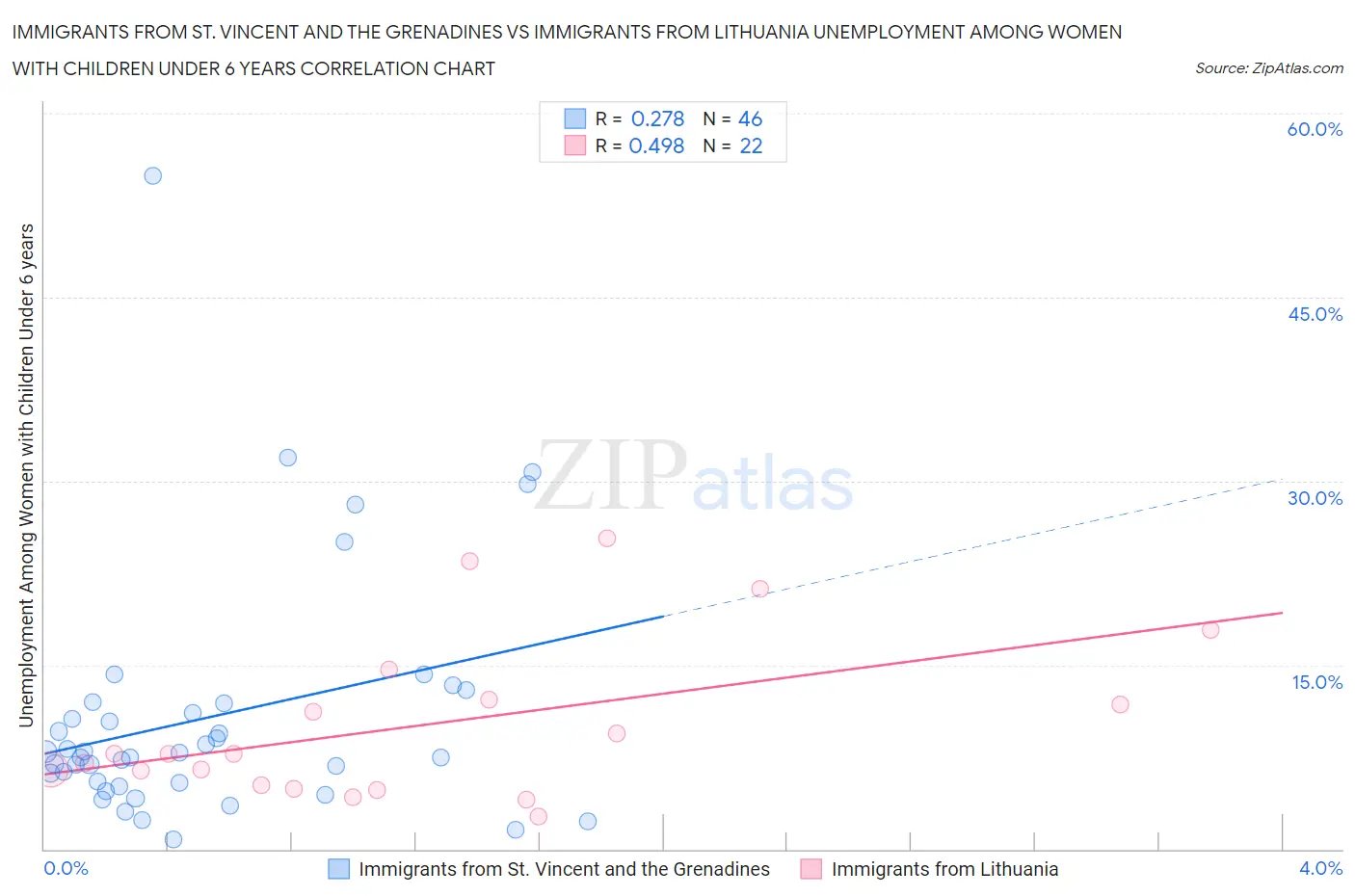 Immigrants from St. Vincent and the Grenadines vs Immigrants from Lithuania Unemployment Among Women with Children Under 6 years