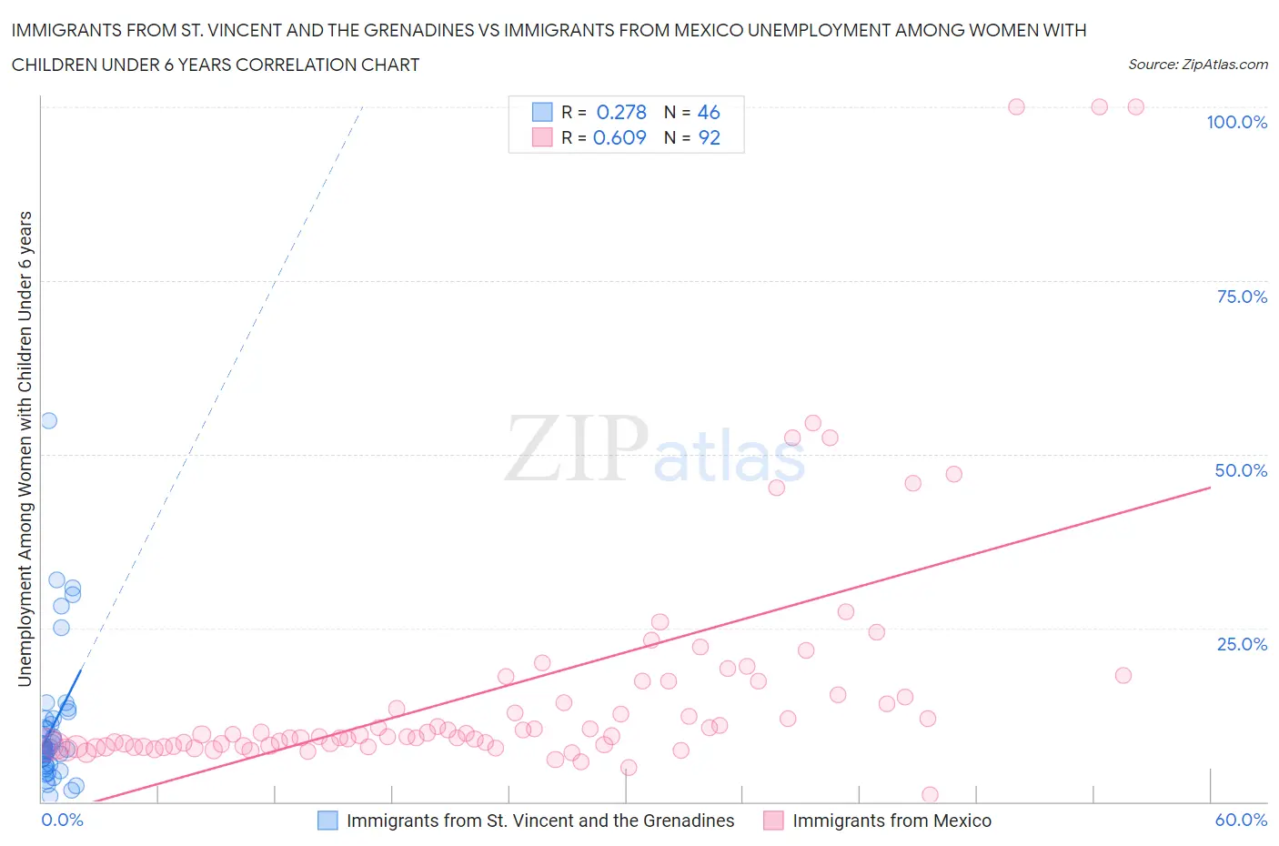 Immigrants from St. Vincent and the Grenadines vs Immigrants from Mexico Unemployment Among Women with Children Under 6 years