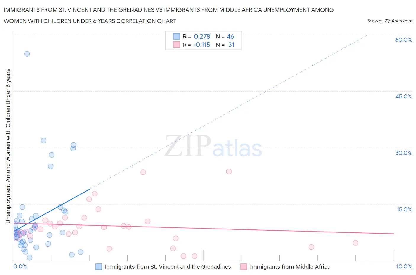 Immigrants from St. Vincent and the Grenadines vs Immigrants from Middle Africa Unemployment Among Women with Children Under 6 years