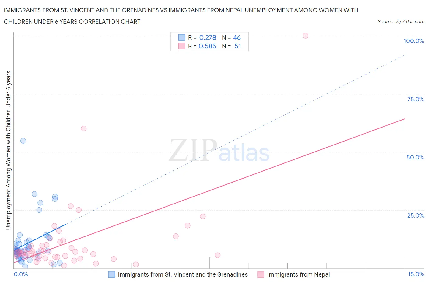 Immigrants from St. Vincent and the Grenadines vs Immigrants from Nepal Unemployment Among Women with Children Under 6 years