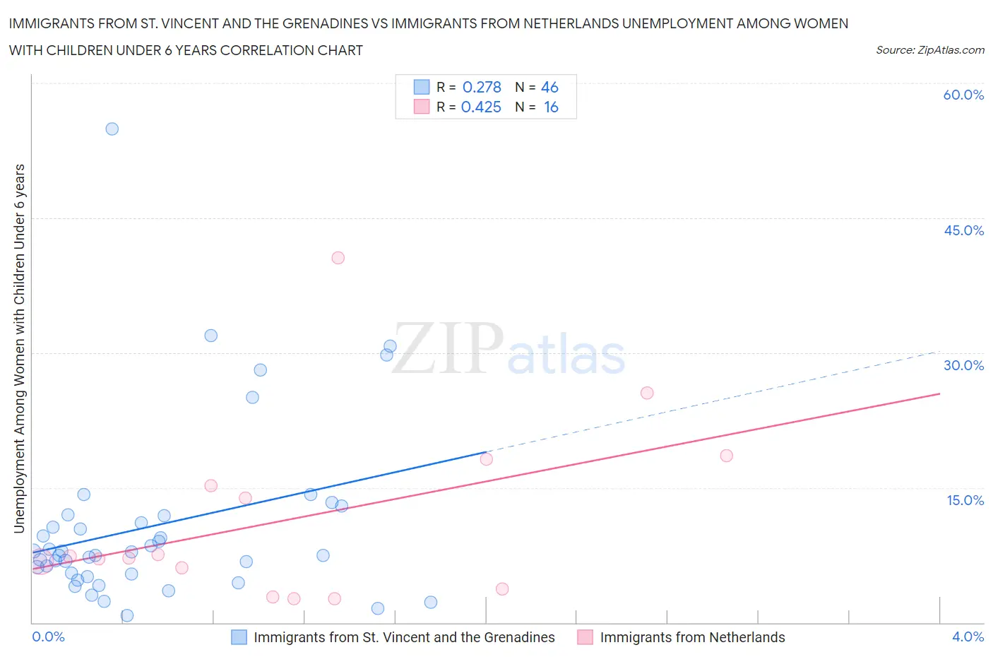 Immigrants from St. Vincent and the Grenadines vs Immigrants from Netherlands Unemployment Among Women with Children Under 6 years