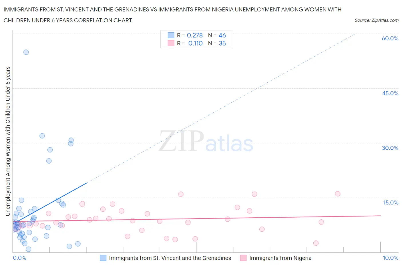 Immigrants from St. Vincent and the Grenadines vs Immigrants from Nigeria Unemployment Among Women with Children Under 6 years