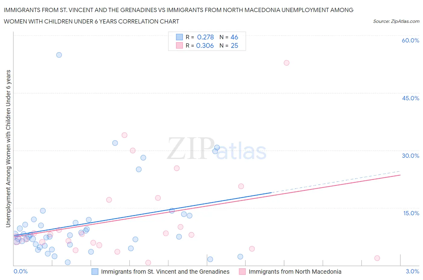 Immigrants from St. Vincent and the Grenadines vs Immigrants from North Macedonia Unemployment Among Women with Children Under 6 years