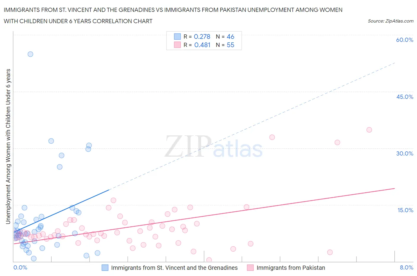 Immigrants from St. Vincent and the Grenadines vs Immigrants from Pakistan Unemployment Among Women with Children Under 6 years