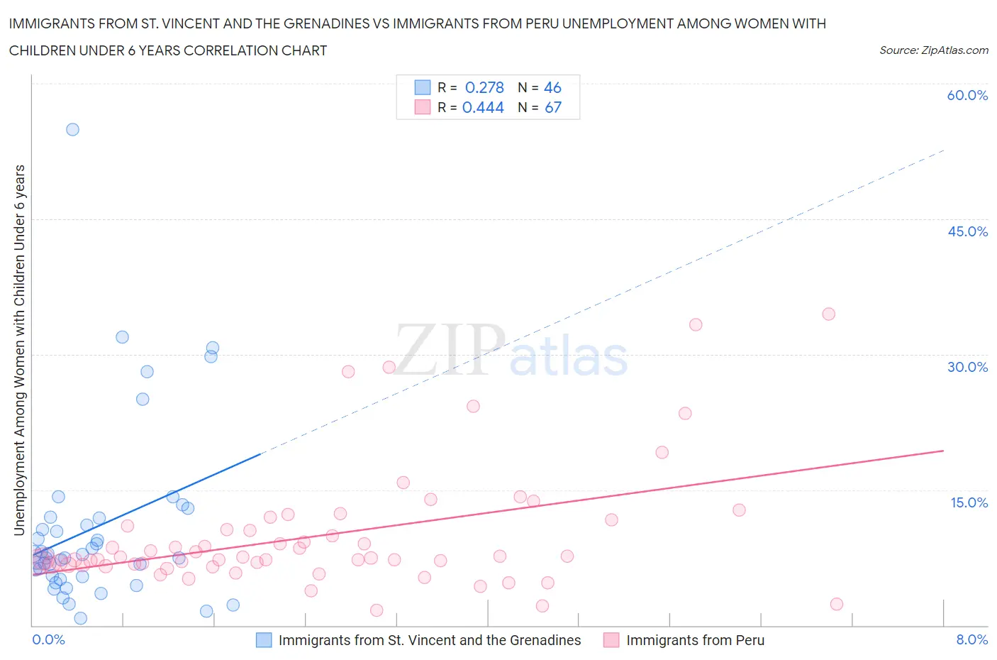 Immigrants from St. Vincent and the Grenadines vs Immigrants from Peru Unemployment Among Women with Children Under 6 years