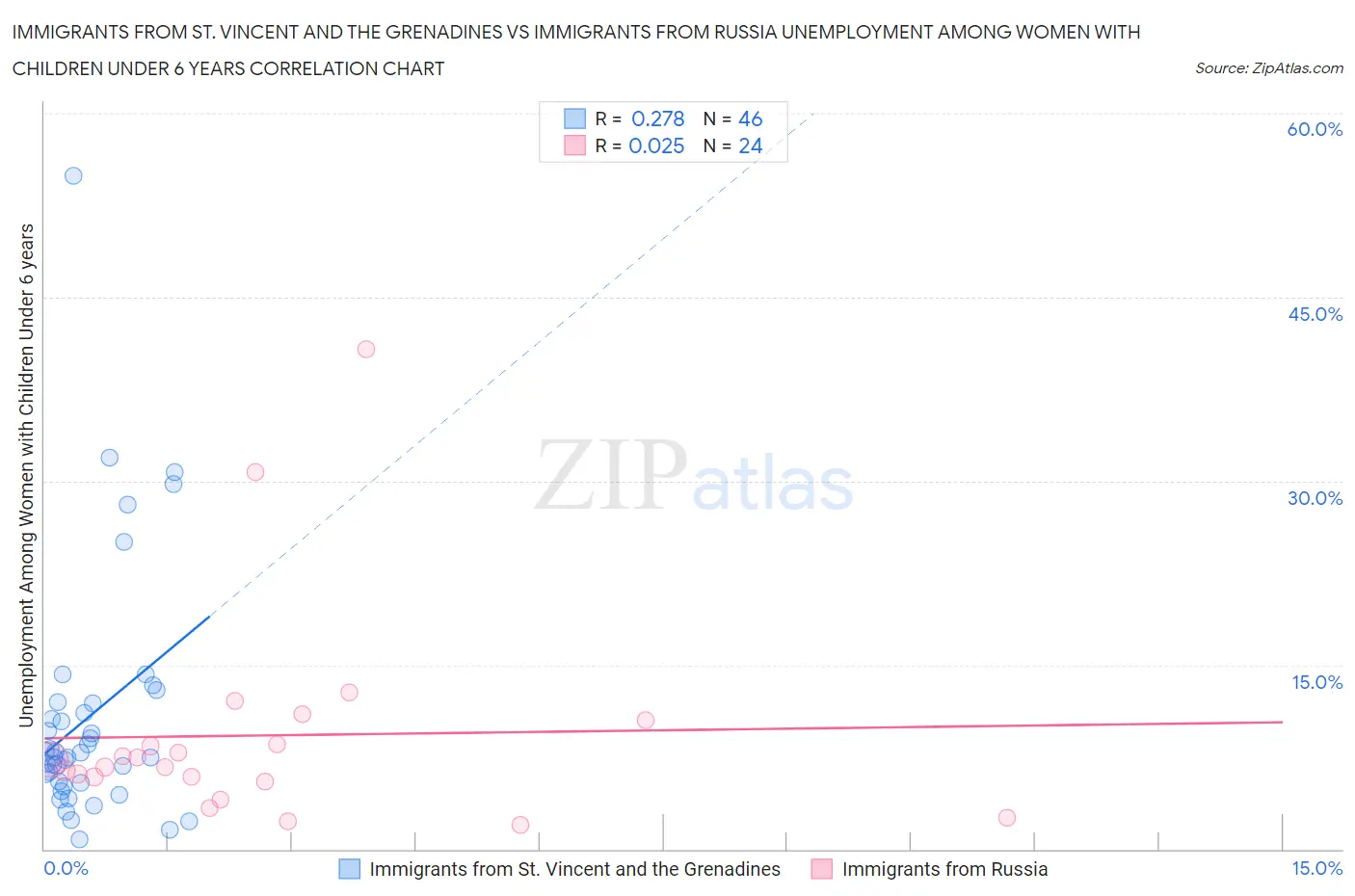 Immigrants from St. Vincent and the Grenadines vs Immigrants from Russia Unemployment Among Women with Children Under 6 years
