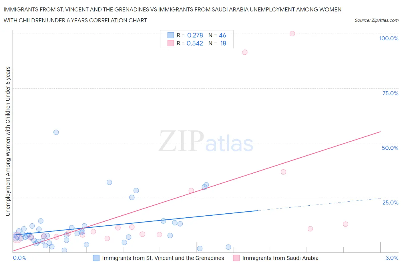 Immigrants from St. Vincent and the Grenadines vs Immigrants from Saudi Arabia Unemployment Among Women with Children Under 6 years