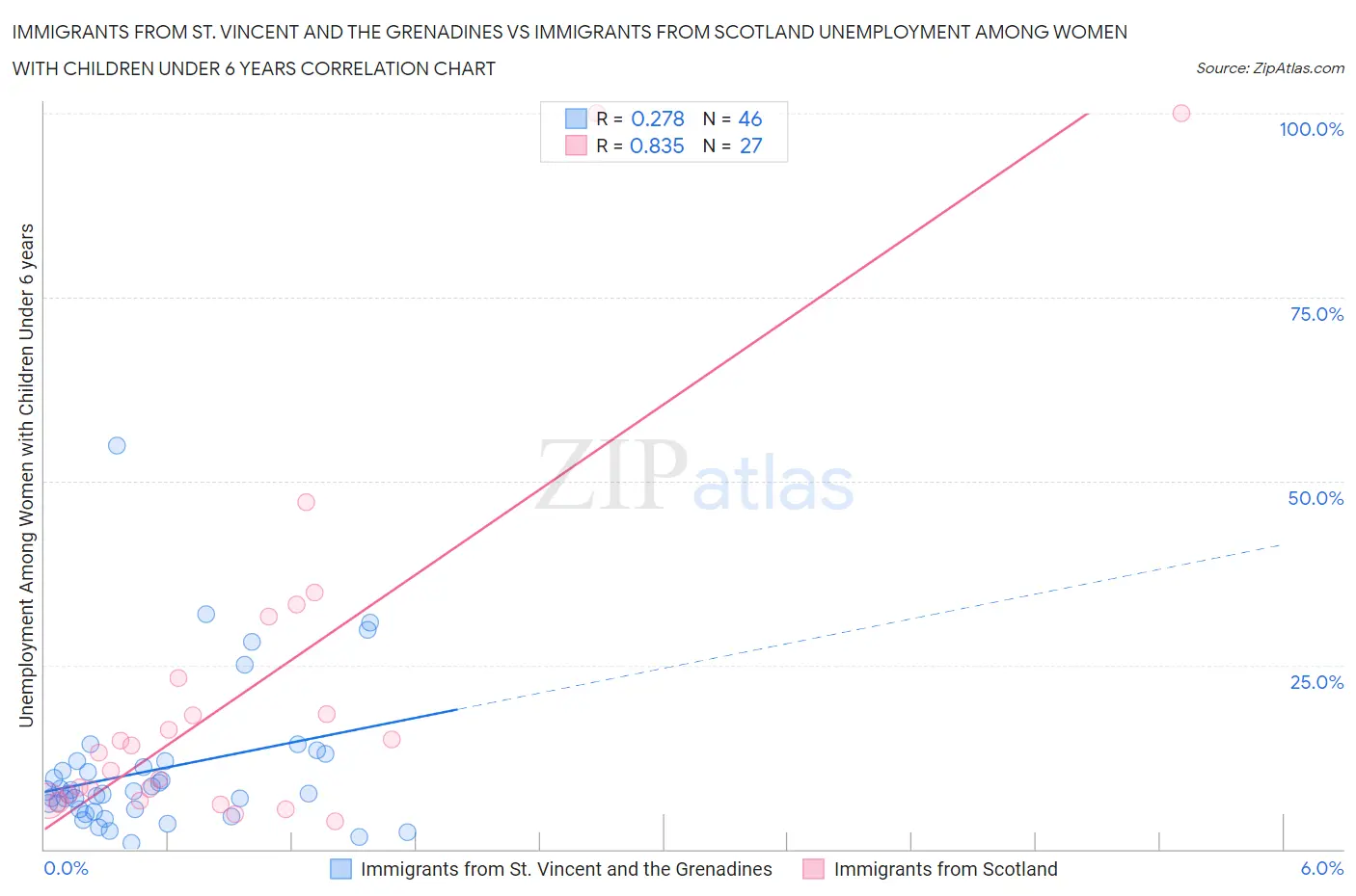 Immigrants from St. Vincent and the Grenadines vs Immigrants from Scotland Unemployment Among Women with Children Under 6 years