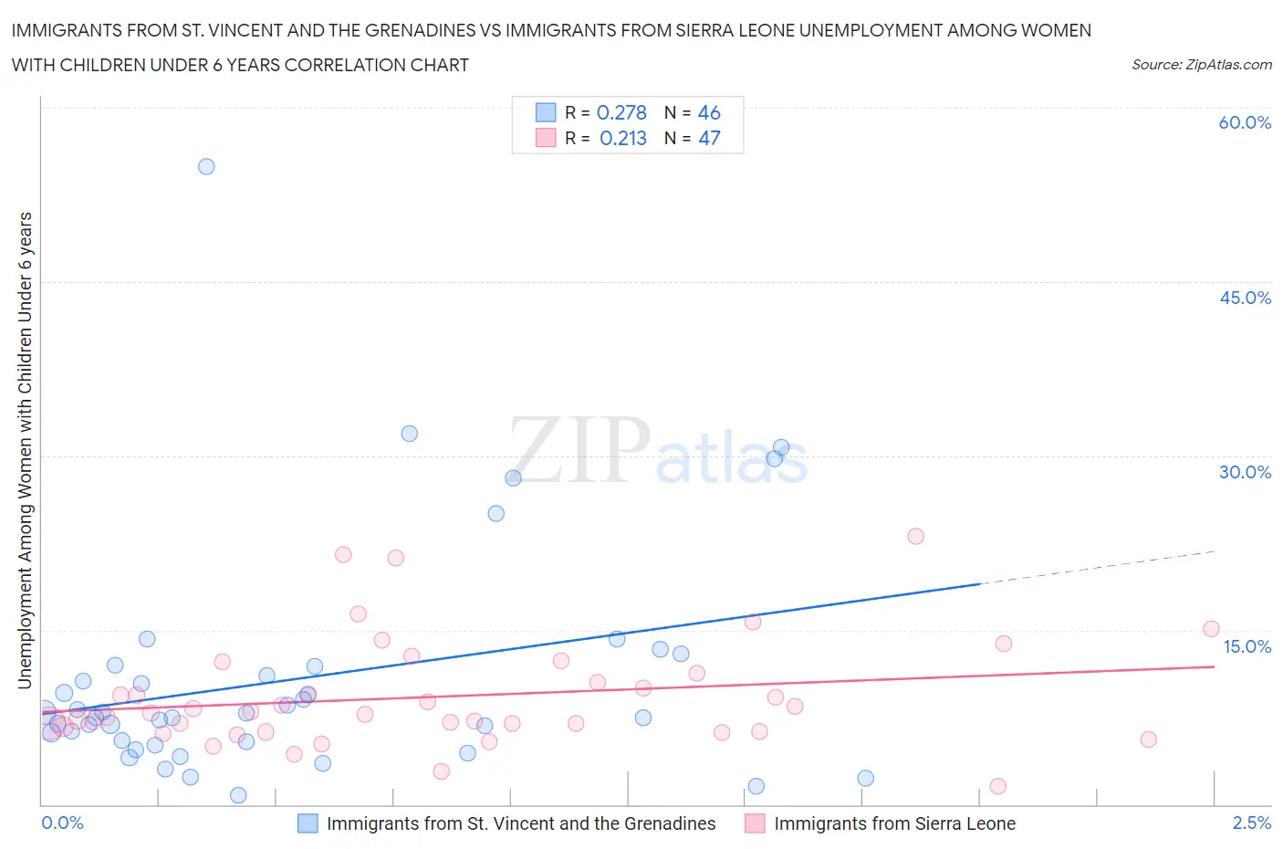 Immigrants from St. Vincent and the Grenadines vs Immigrants from Sierra Leone Unemployment Among Women with Children Under 6 years