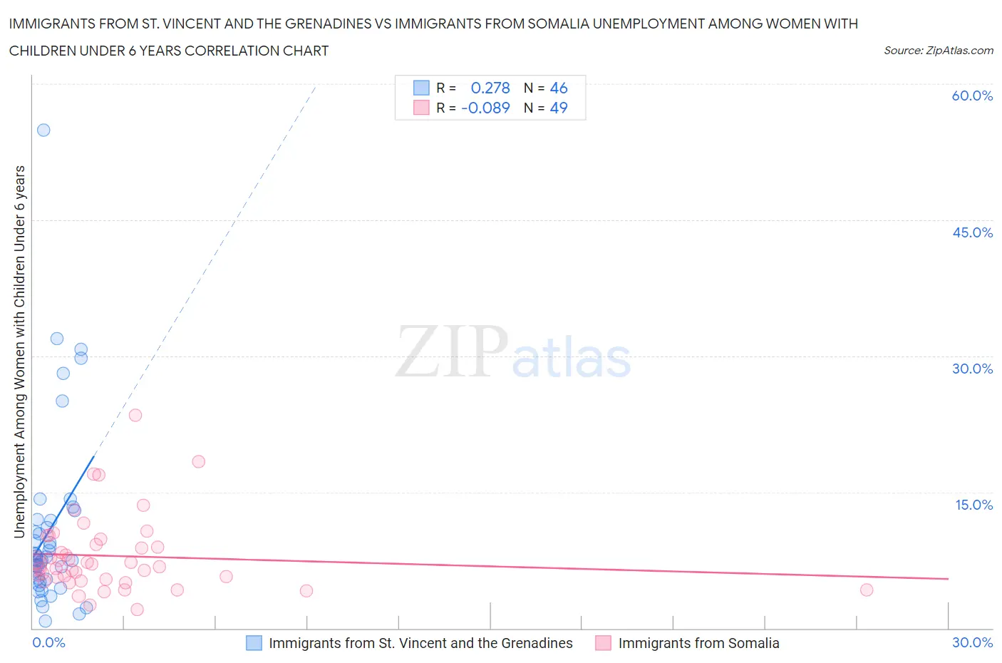 Immigrants from St. Vincent and the Grenadines vs Immigrants from Somalia Unemployment Among Women with Children Under 6 years