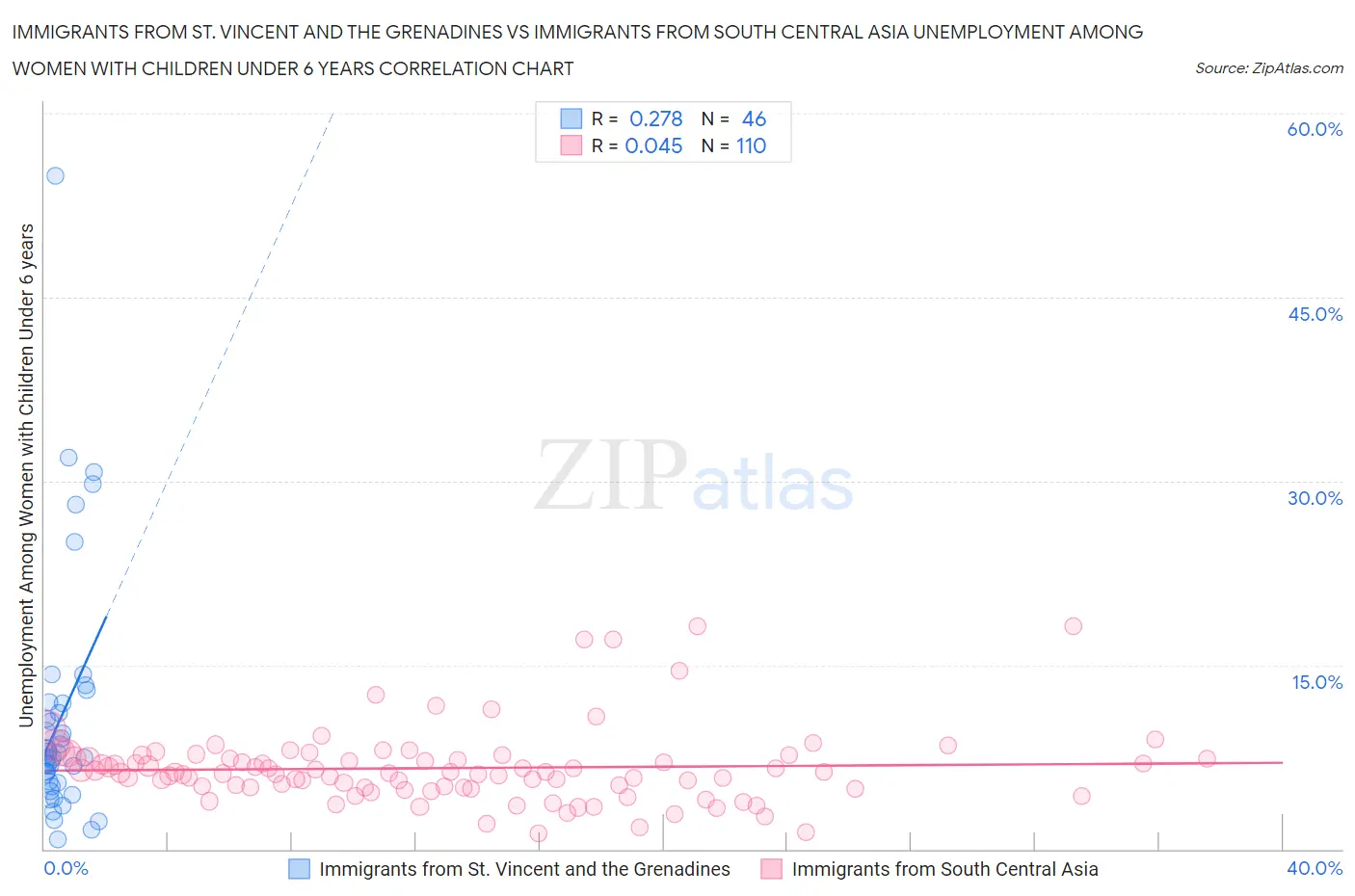 Immigrants from St. Vincent and the Grenadines vs Immigrants from South Central Asia Unemployment Among Women with Children Under 6 years