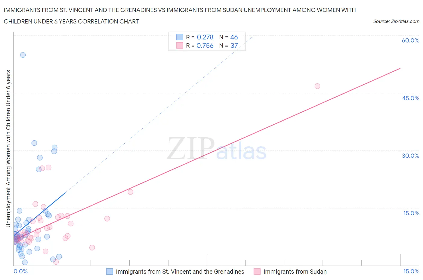 Immigrants from St. Vincent and the Grenadines vs Immigrants from Sudan Unemployment Among Women with Children Under 6 years