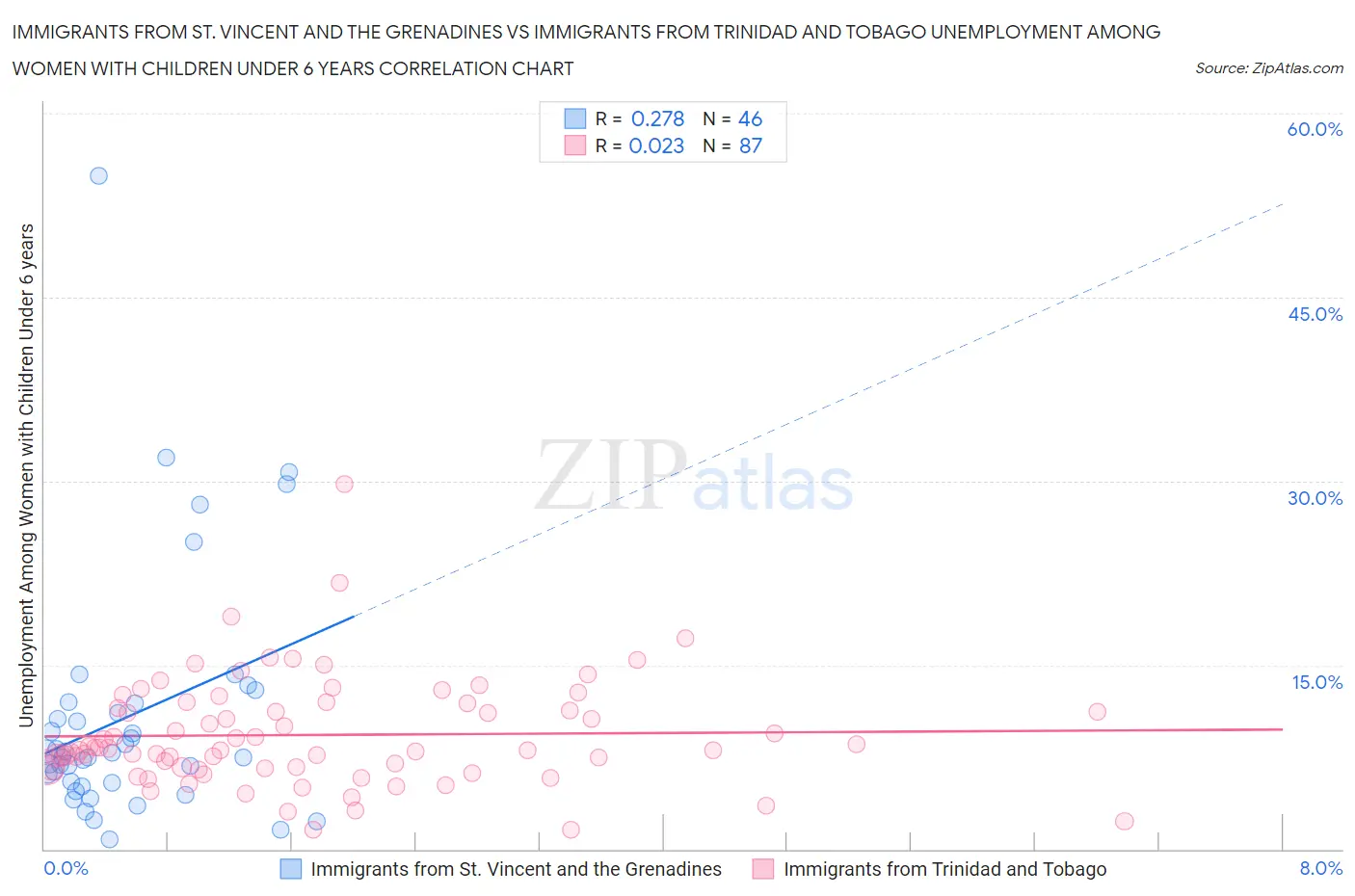 Immigrants from St. Vincent and the Grenadines vs Immigrants from Trinidad and Tobago Unemployment Among Women with Children Under 6 years
