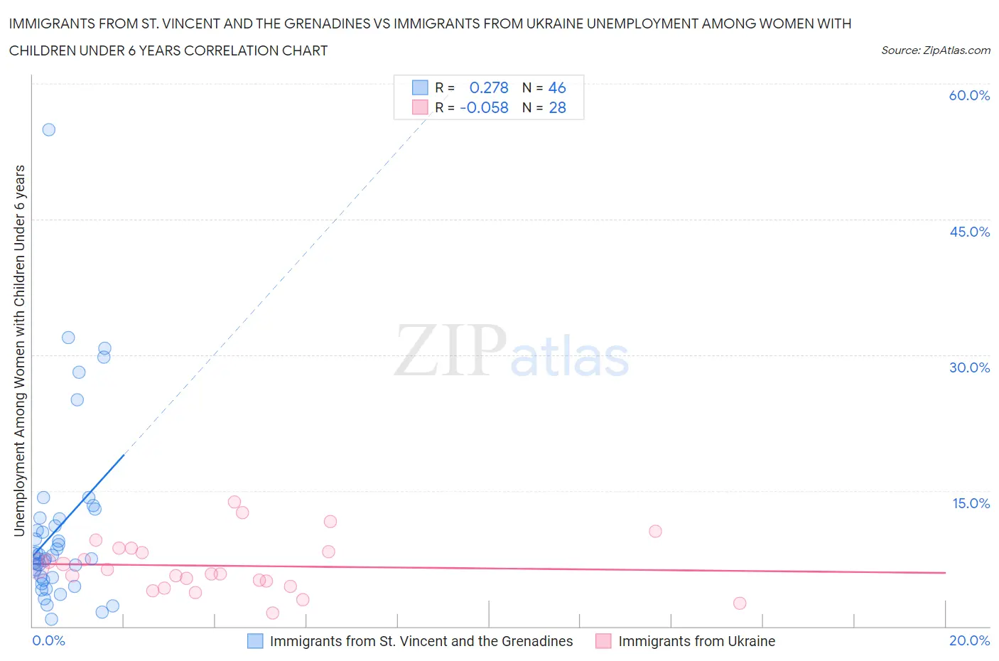 Immigrants from St. Vincent and the Grenadines vs Immigrants from Ukraine Unemployment Among Women with Children Under 6 years