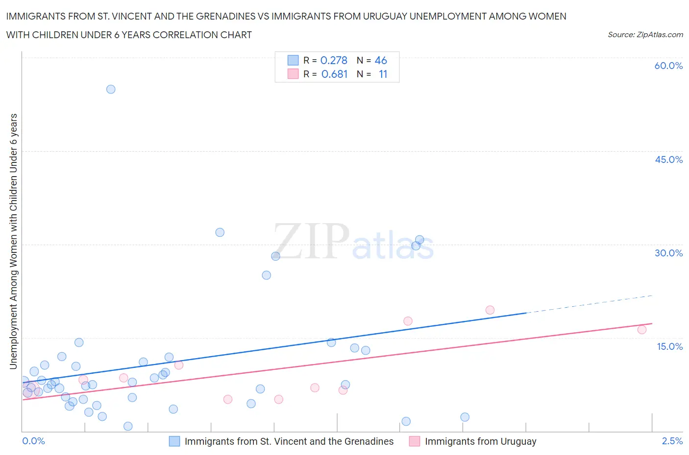 Immigrants from St. Vincent and the Grenadines vs Immigrants from Uruguay Unemployment Among Women with Children Under 6 years