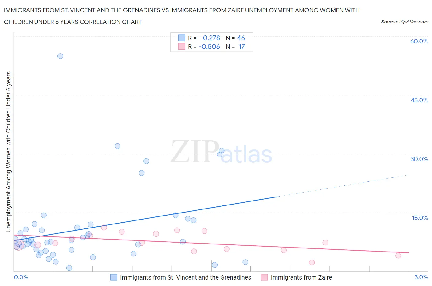 Immigrants from St. Vincent and the Grenadines vs Immigrants from Zaire Unemployment Among Women with Children Under 6 years