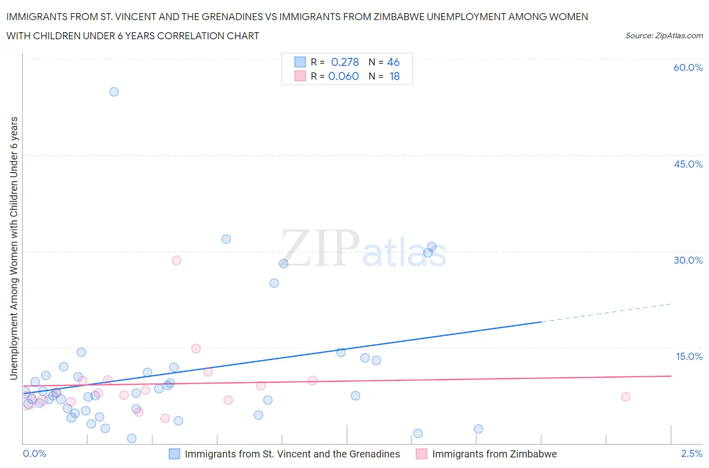 Immigrants from St. Vincent and the Grenadines vs Immigrants from Zimbabwe Unemployment Among Women with Children Under 6 years